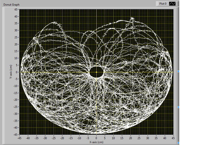 Donut Graph