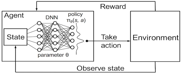 Reinforcement Learning w/ Neural Networks